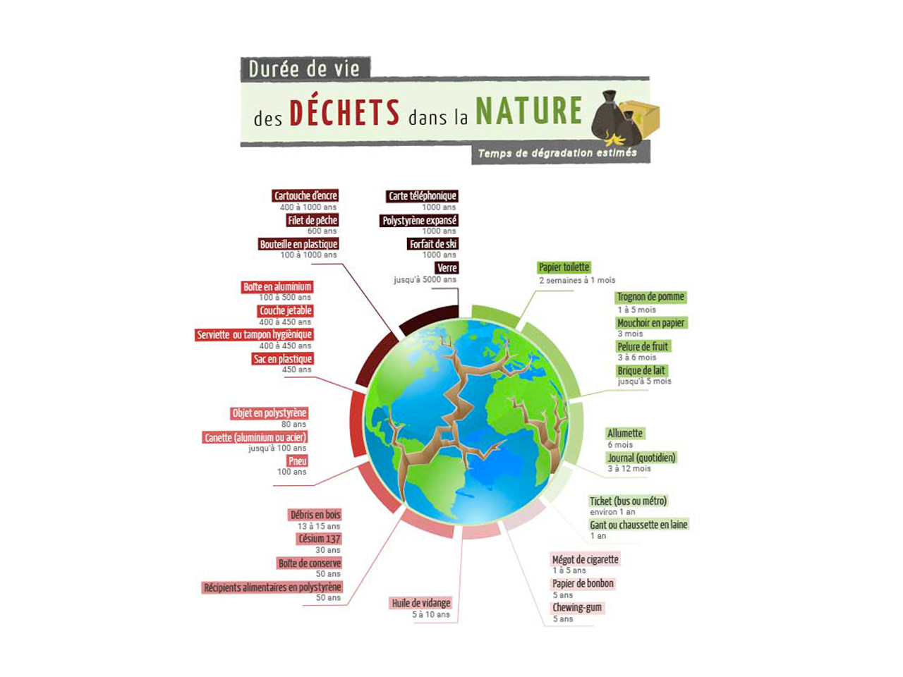 Durée de vie des déchets dans la nature (Source : consoGlobe)